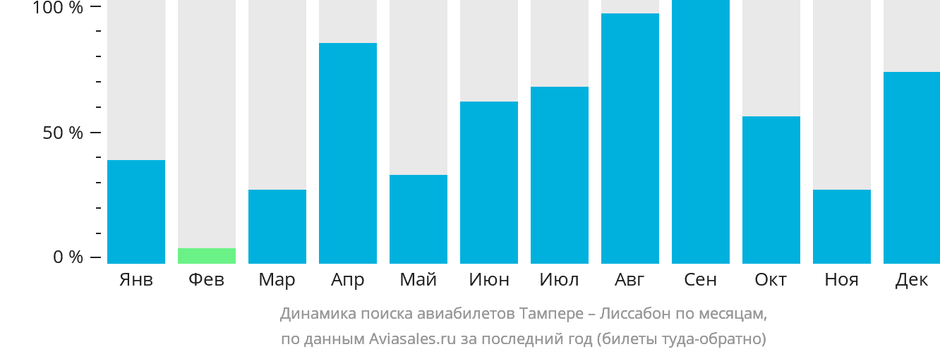 Динамика поиска авиабилетов из Тампере в Лиссабон по месяцам
