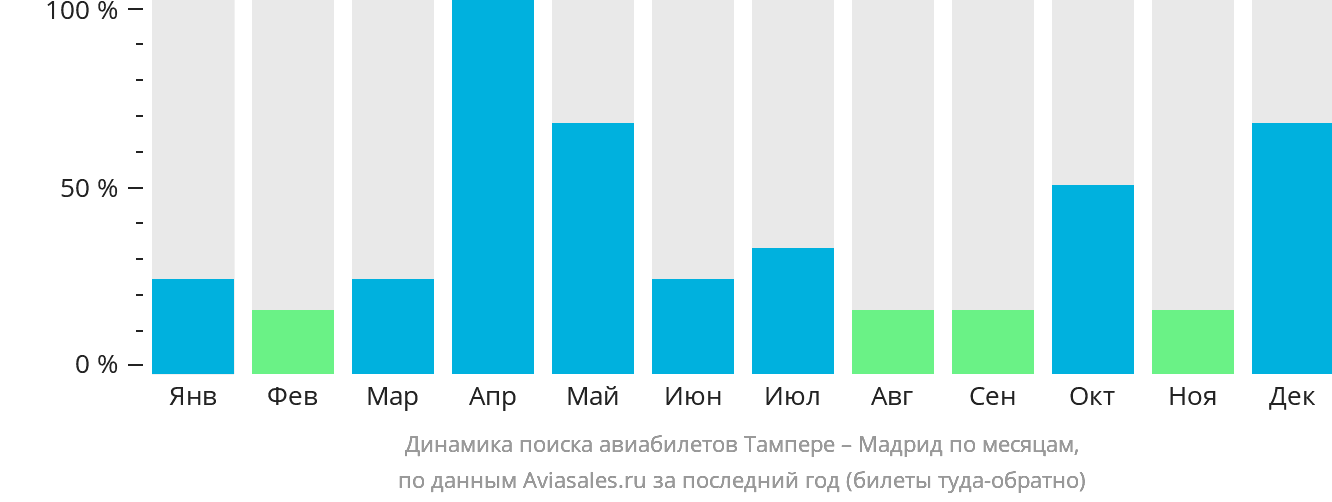 Динамика поиска авиабилетов из Тампере в Мадрид по месяцам