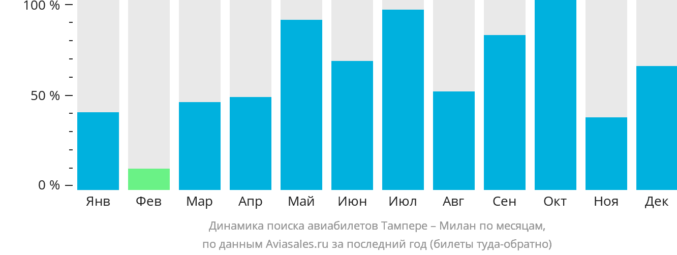 Динамика поиска авиабилетов из Тампере в Милан по месяцам