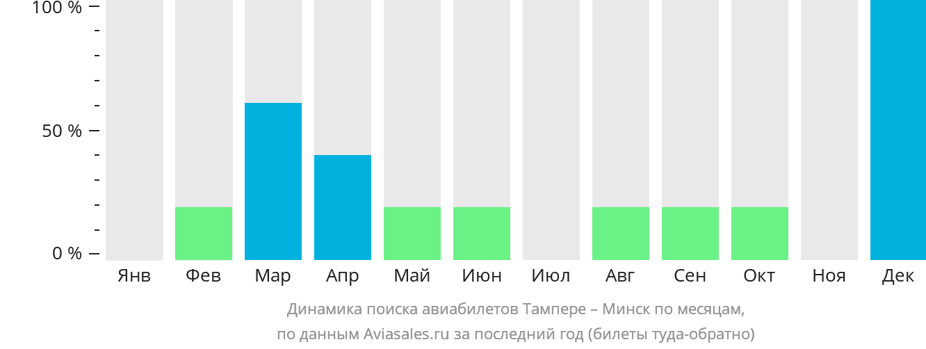 Динамика поиска авиабилетов из Тампере в Минск по месяцам