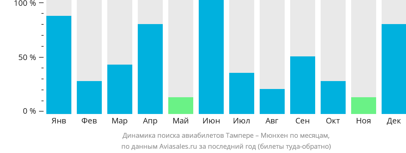 Динамика поиска авиабилетов из Тампере в Мюнхен по месяцам