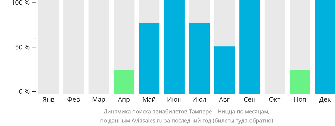 Динамика поиска авиабилетов из Тампере в Ниццу по месяцам