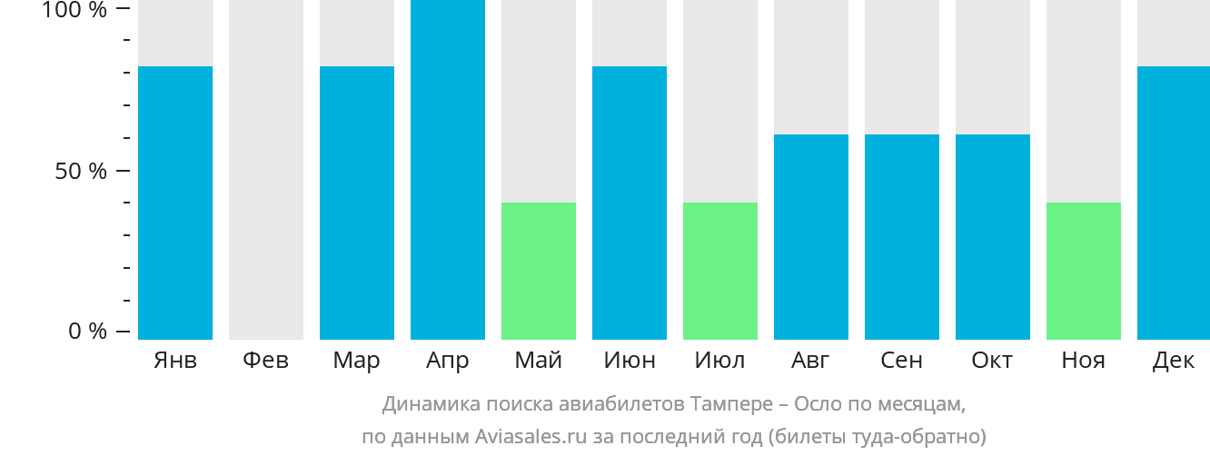 Динамика поиска авиабилетов из Тампере в Осло по месяцам