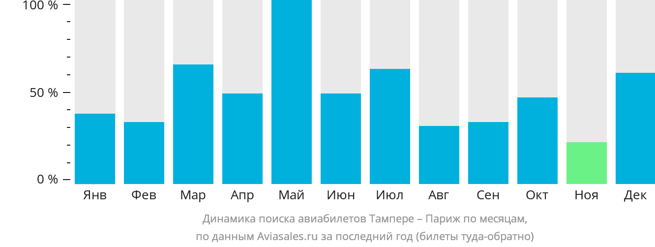 Динамика поиска авиабилетов из Тампере в Париж по месяцам