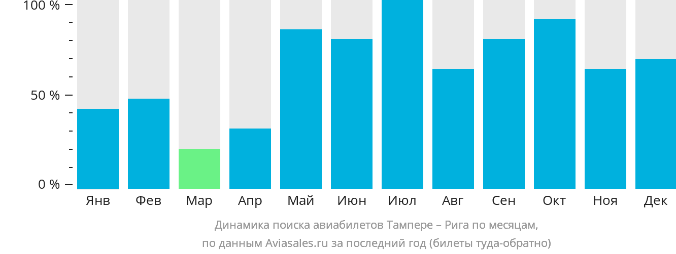 Динамика поиска авиабилетов из Тампере в Ригу по месяцам