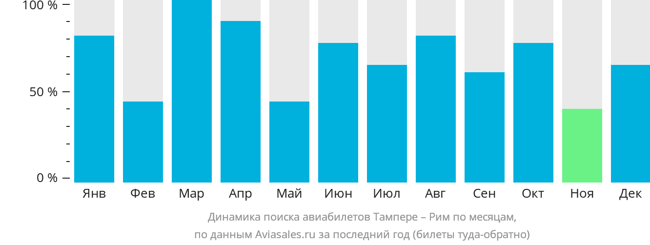 Динамика поиска авиабилетов из Тампере в Рим по месяцам