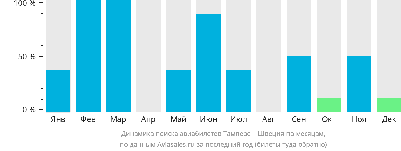 Динамика поиска авиабилетов из Тампере в Швецию по месяцам