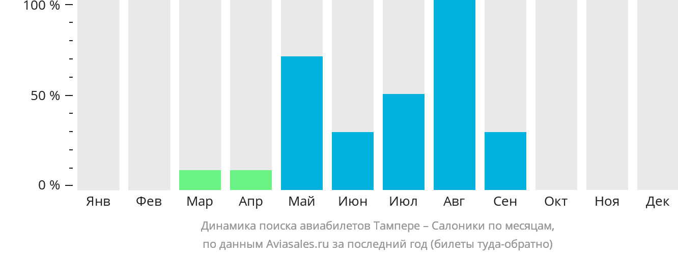 Динамика поиска авиабилетов из Тампере в Салоники по месяцам