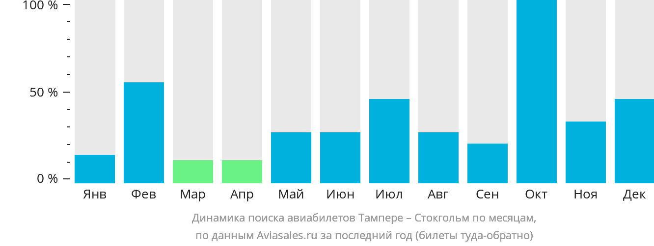 Динамика поиска авиабилетов из Тампере в Стокгольм по месяцам