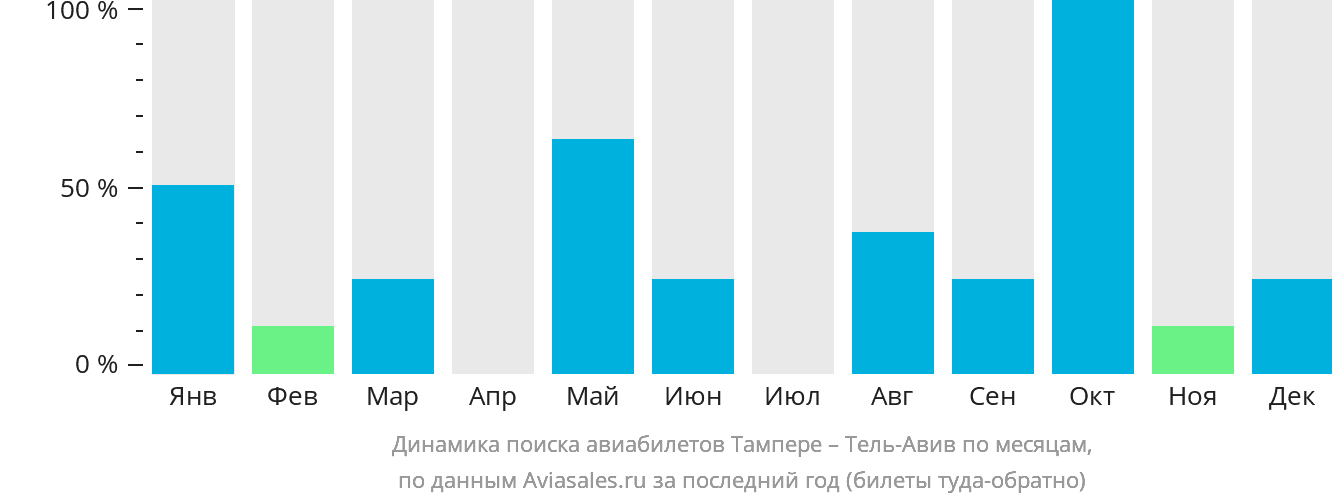 Динамика поиска авиабилетов из Тампере в Тель-Авив по месяцам