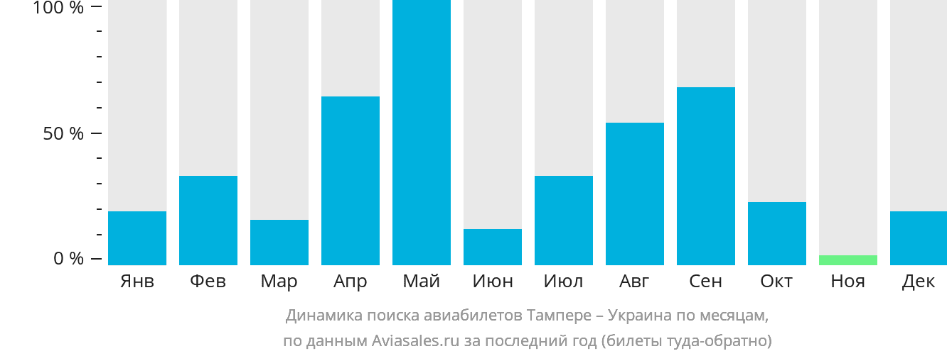 Динамика поиска авиабилетов из Тампере в Украину по месяцам