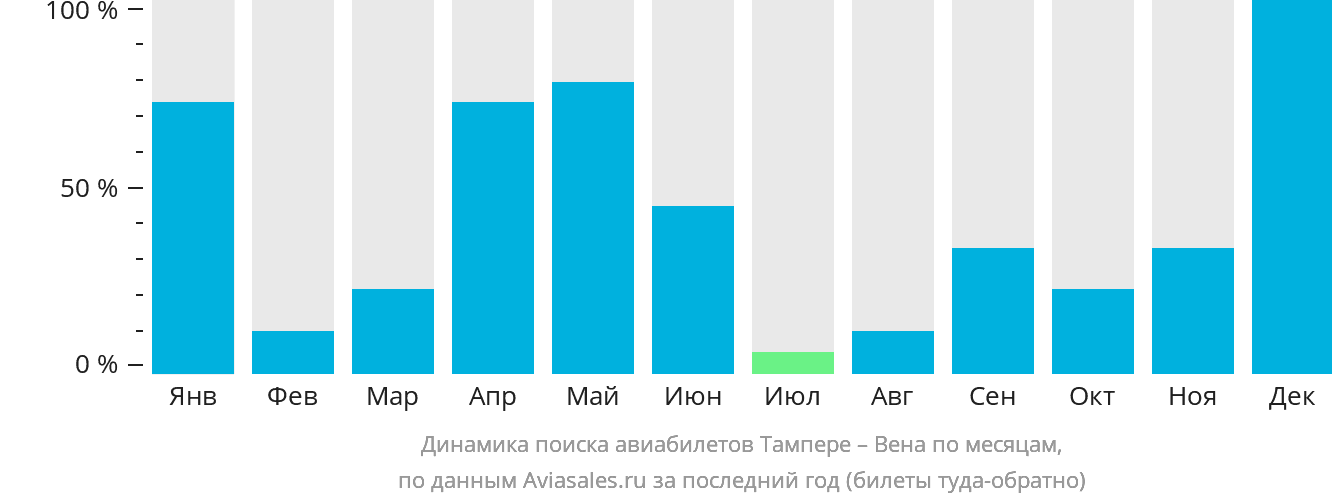 Динамика поиска авиабилетов из Тампере в Вену по месяцам