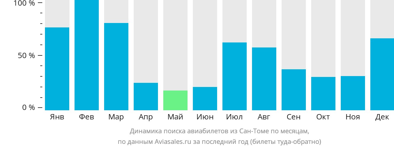 Динамика поиска авиабилетов из Сан-Томе по месяцам