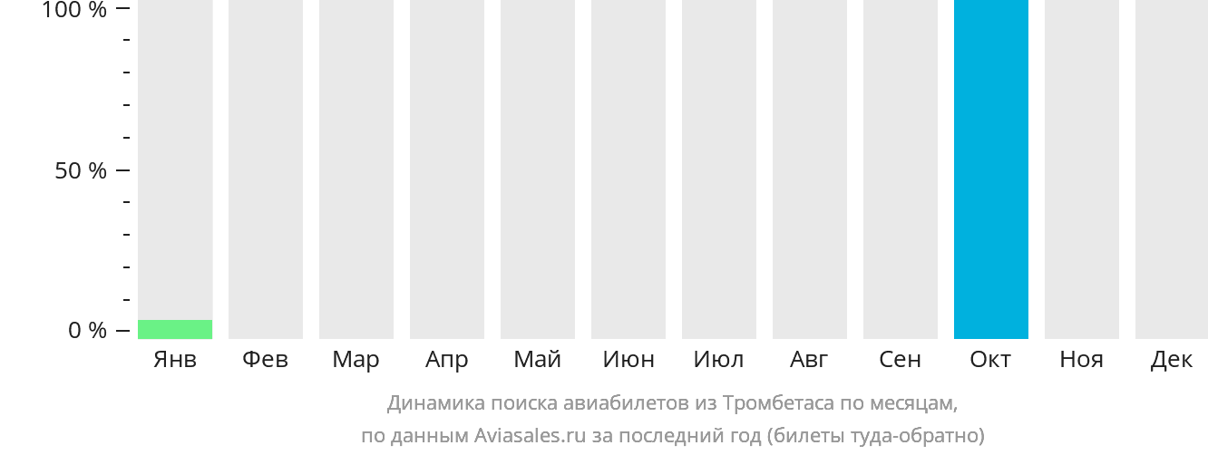 Динамика поиска авиабилетов из Тромбетаса по месяцам