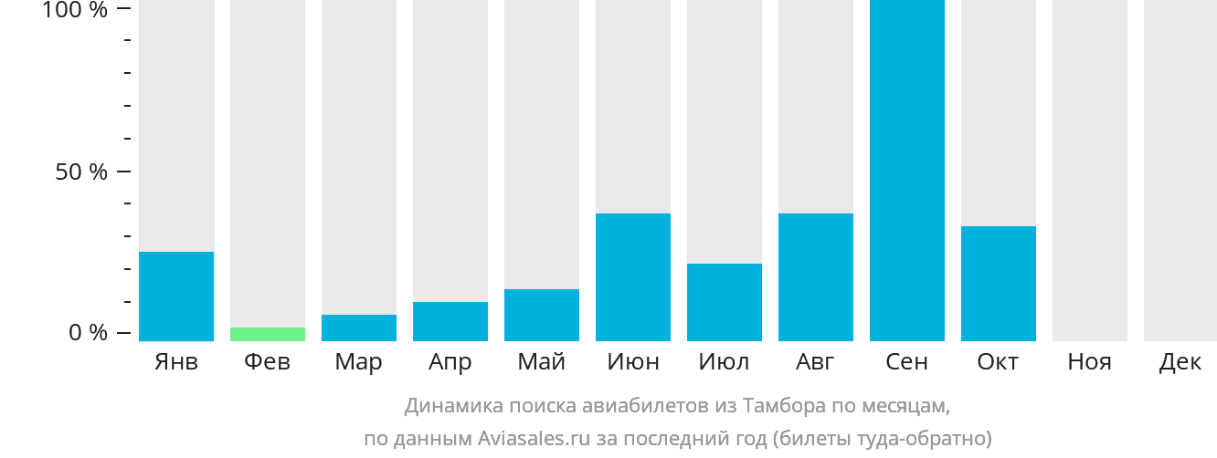 Динамика поиска авиабилетов из Тамбора по месяцам