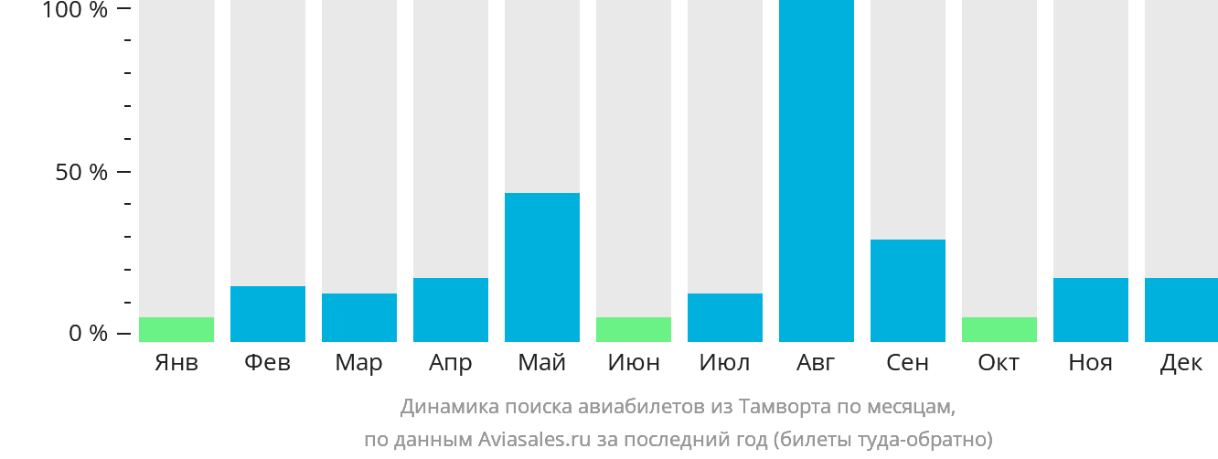 Динамика поиска авиабилетов из Тамворта по месяцам
