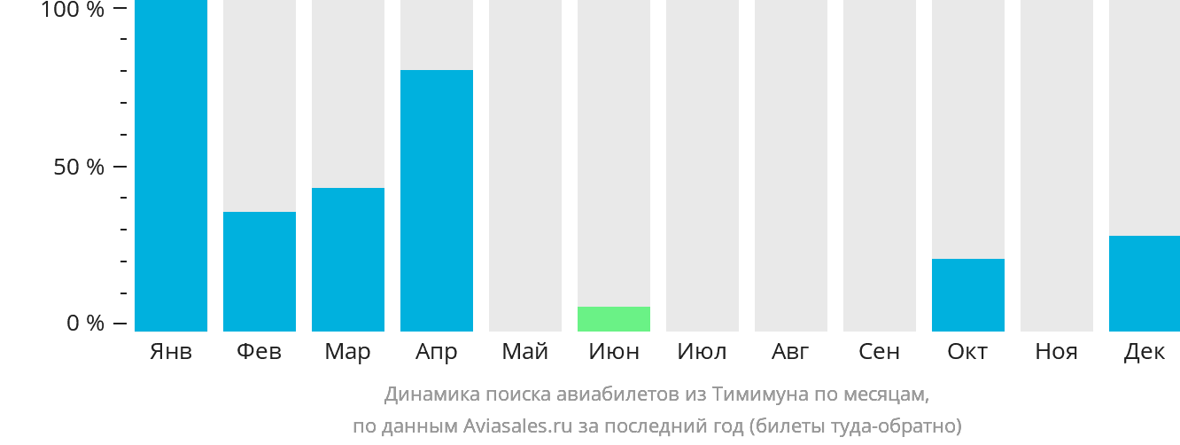 Динамика поиска авиабилетов из Тимимуна по месяцам