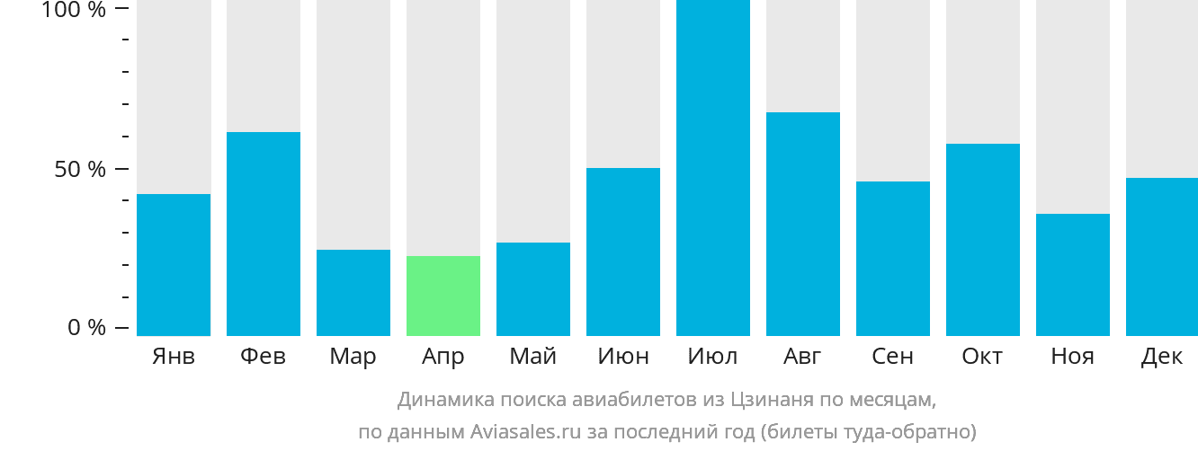 Динамика поиска авиабилетов из Цзинаня по месяцам