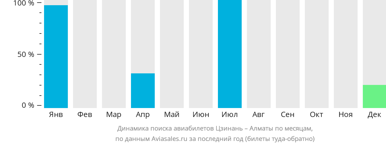 Динамика поиска авиабилетов из Цзинаня в Алматы по месяцам