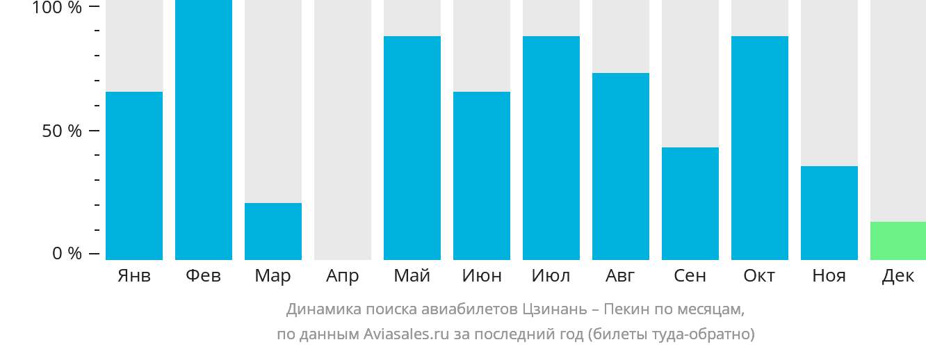 Динамика поиска авиабилетов из Цзинаня в Пекин по месяцам