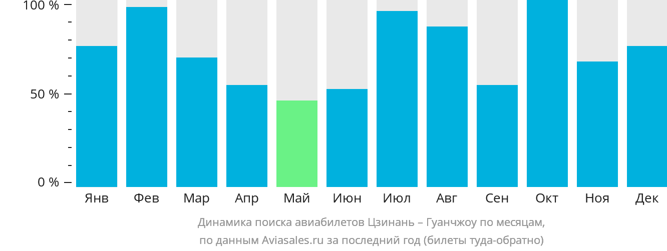 Динамика поиска авиабилетов из Цзинаня в Гуанчжоу по месяцам