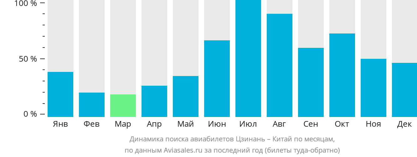 Динамика поиска авиабилетов из Цзинаня в Китай по месяцам