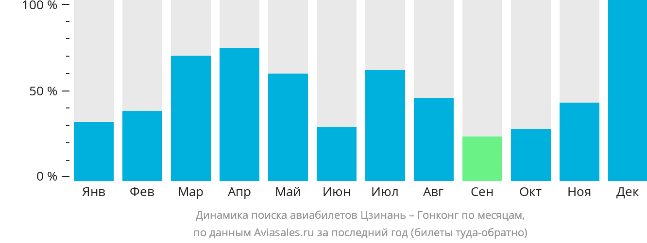 Динамика поиска авиабилетов из Цзинаня в Гонконг по месяцам