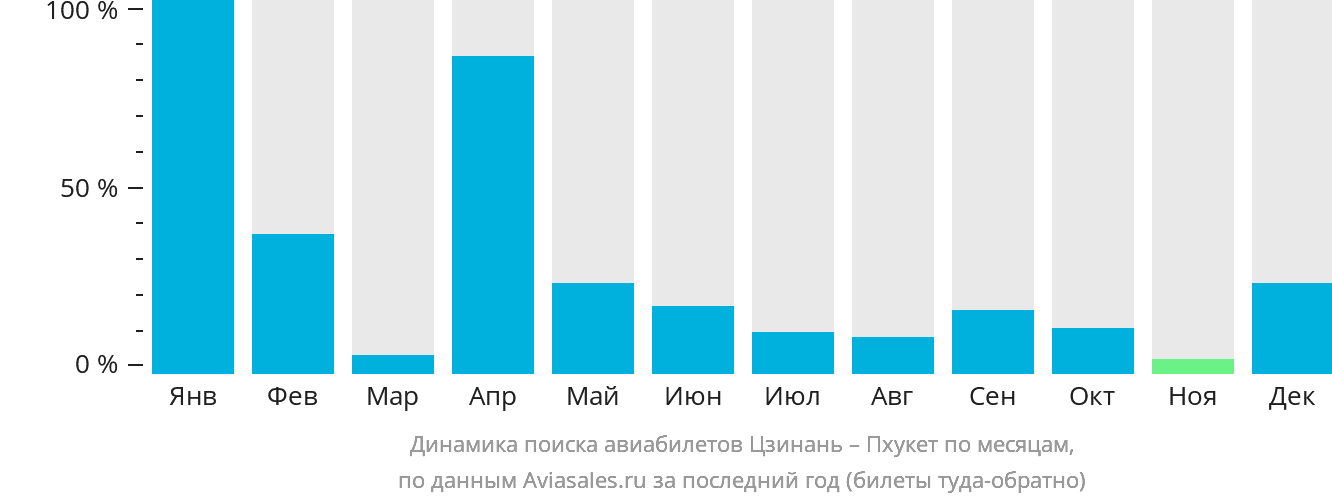 Динамика поиска авиабилетов из Цзинаня на Пхукет по месяцам