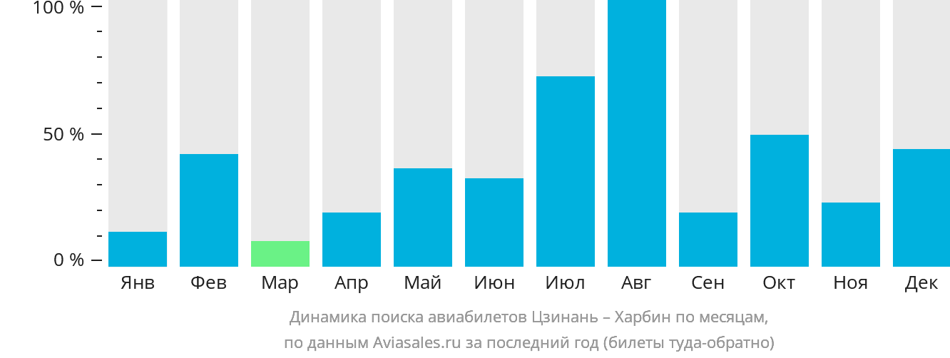Динамика поиска авиабилетов из Цзинаня в Харбин по месяцам