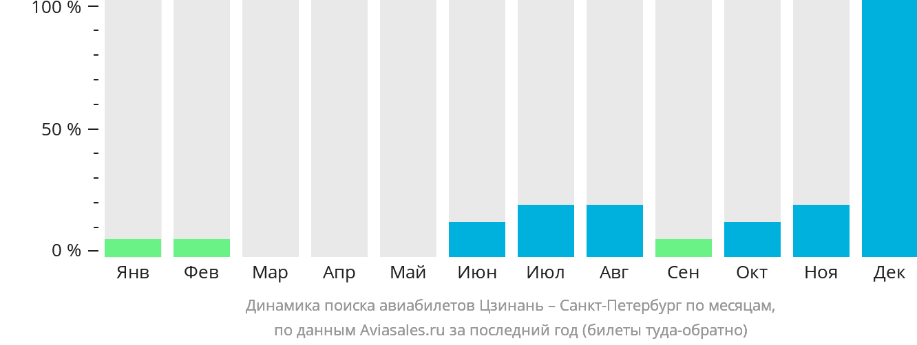 Динамика поиска авиабилетов из Цзинаня в Санкт-Петербург по месяцам