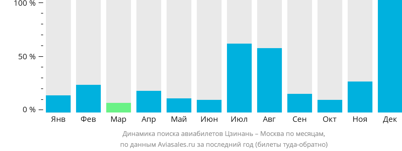 Динамика поиска авиабилетов из Цзинаня в Москву по месяцам