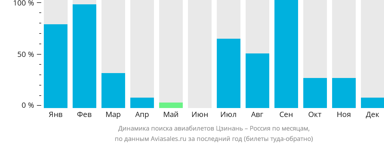 Динамика поиска авиабилетов из Цзинаня в Россию по месяцам