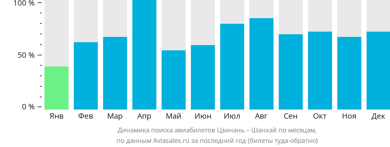 Динамика поиска авиабилетов из Цзинаня в Шанхай по месяцам