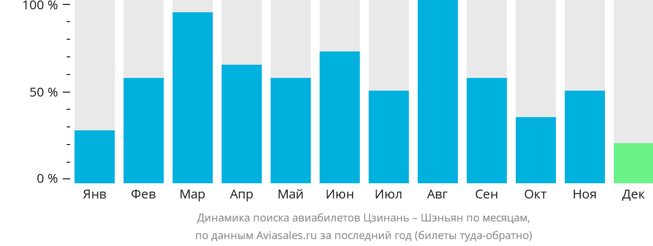 Динамика поиска авиабилетов из Цзинаня в Шэньян по месяцам