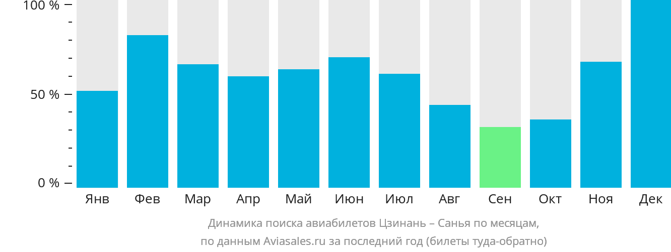 Динамика поиска авиабилетов из Цзинаня в Санья по месяцам