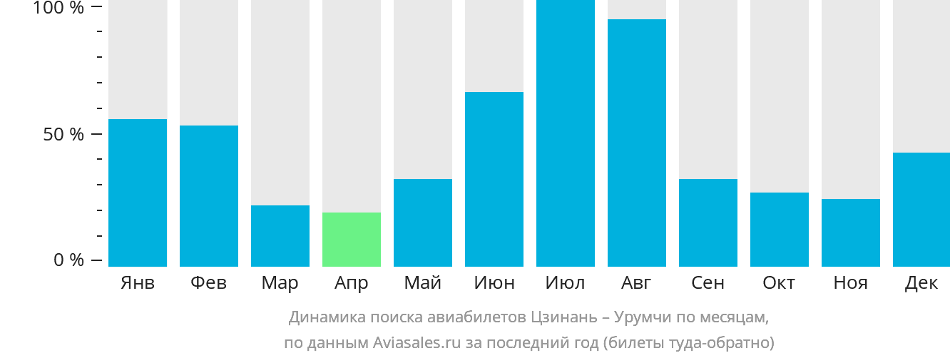 Динамика поиска авиабилетов из Цзинаня в Урумчи по месяцам