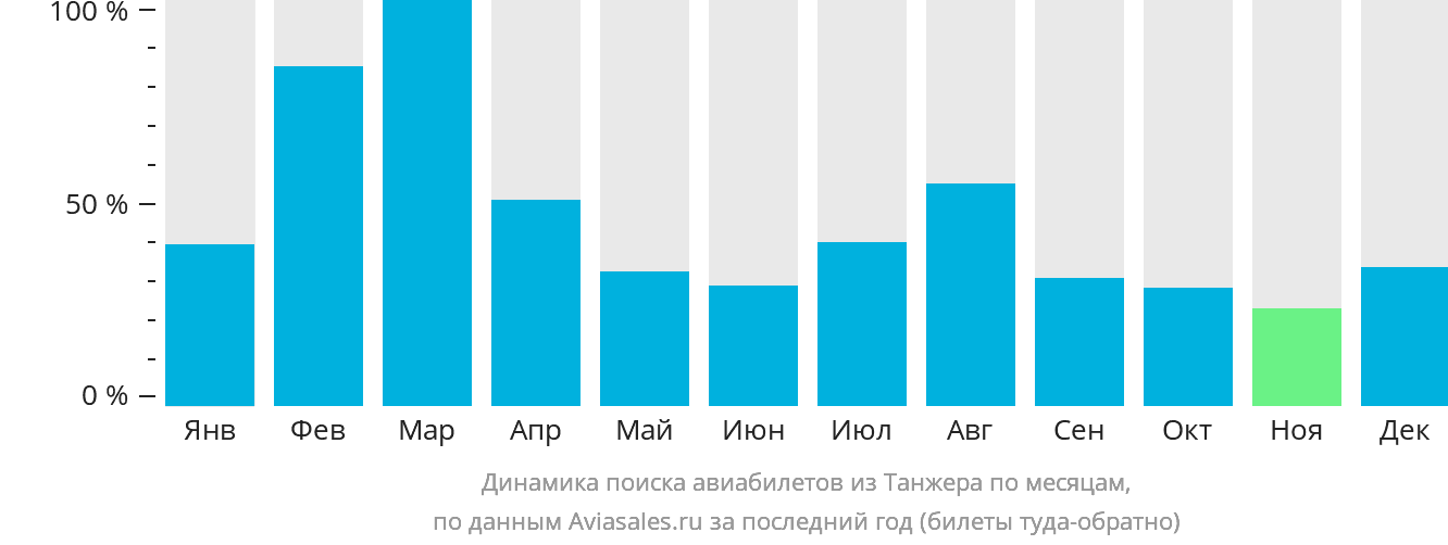 Динамика поиска авиабилетов из Танжера по месяцам