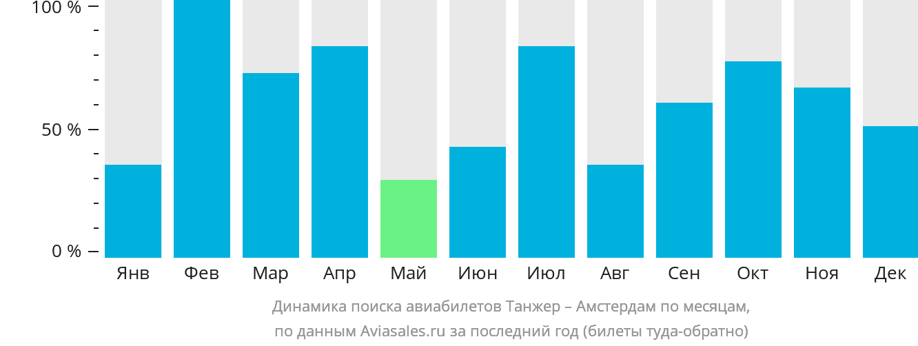 Динамика поиска авиабилетов из Танжера в Амстердам по месяцам