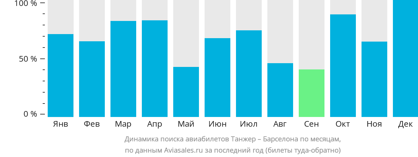 Динамика поиска авиабилетов из Танжера в Барселону по месяцам