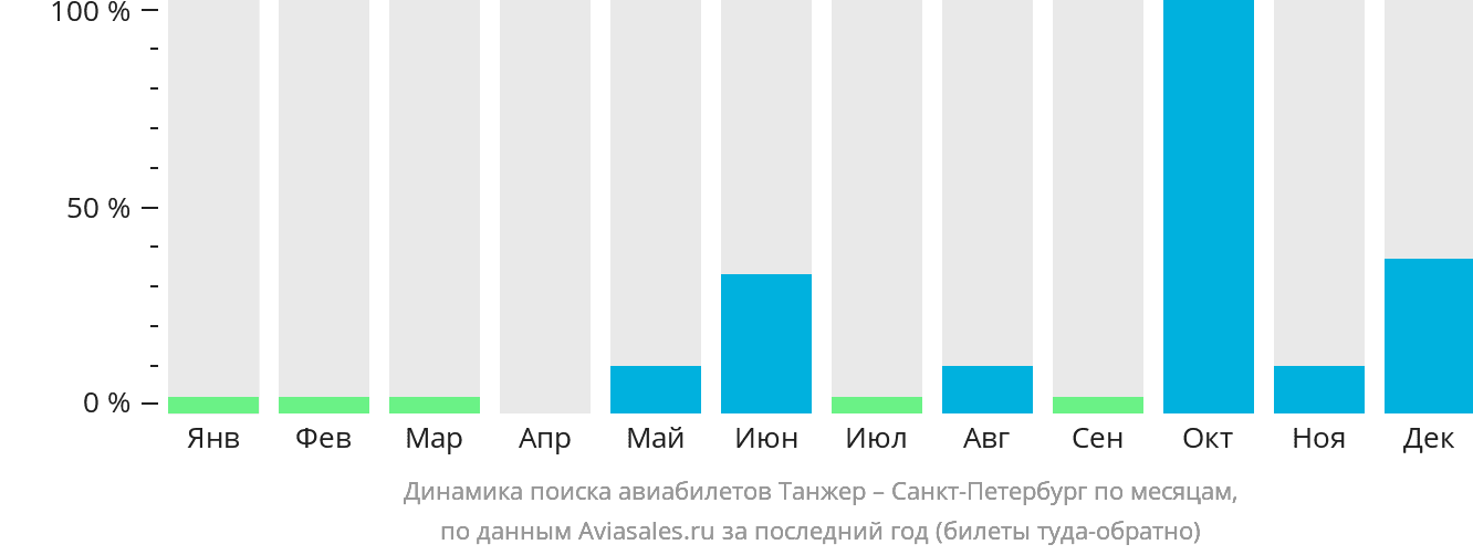 Динамика поиска авиабилетов из Танжера в Санкт-Петербург по месяцам