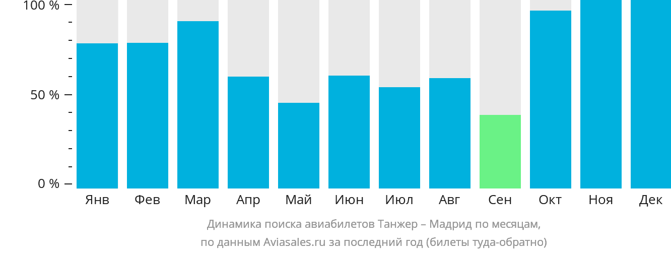 Динамика поиска авиабилетов из Танжера в Мадрид по месяцам