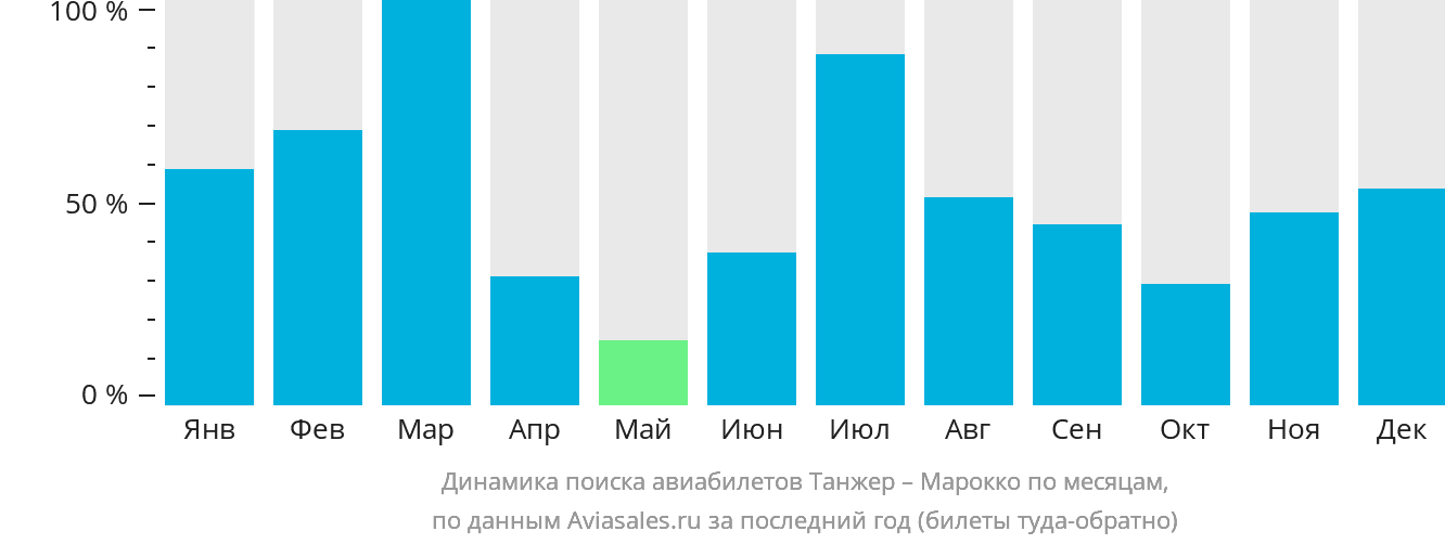 Динамика поиска авиабилетов из Танжера в Марокко по месяцам
