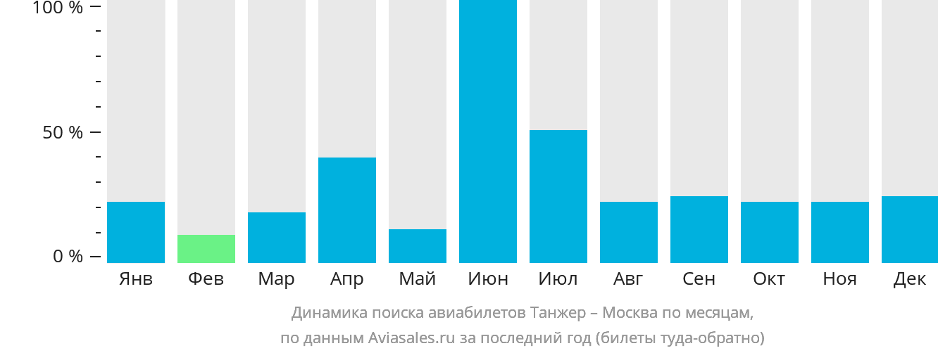 Динамика поиска авиабилетов из Танжера в Москву по месяцам