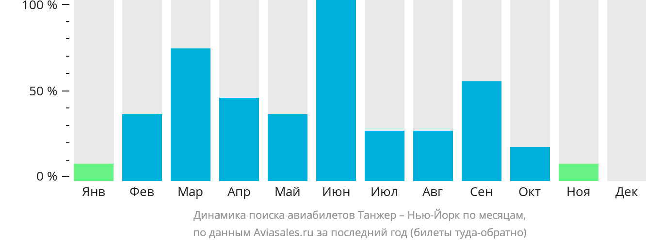 Динамика поиска авиабилетов из Танжера в Нью-Йорк по месяцам