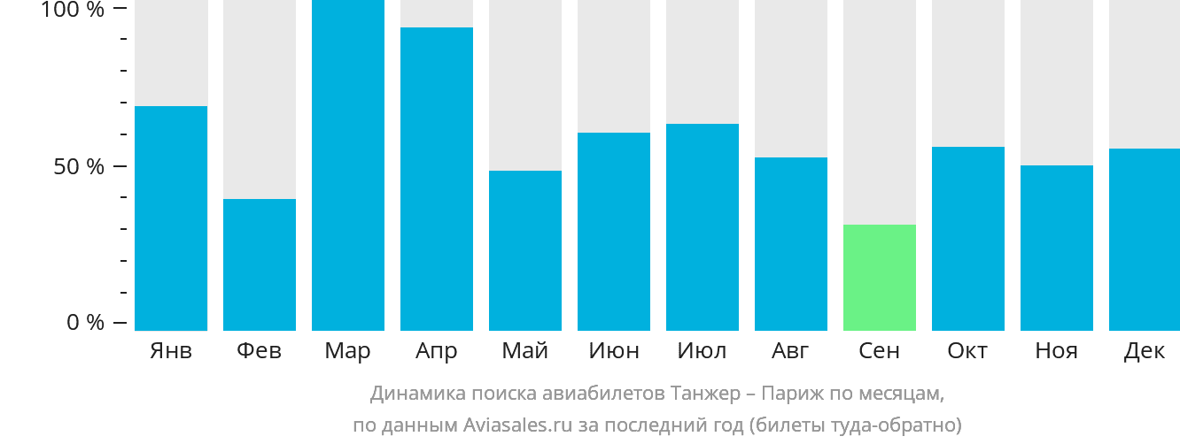 Динамика поиска авиабилетов из Танжера в Париж по месяцам