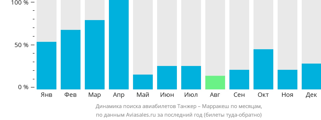 Динамика поиска авиабилетов из Танжера в Марракеш по месяцам