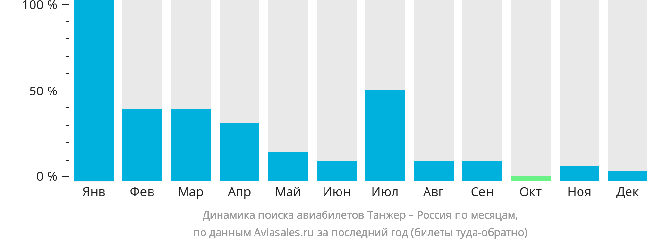 Динамика поиска авиабилетов из Танжера в Россию по месяцам