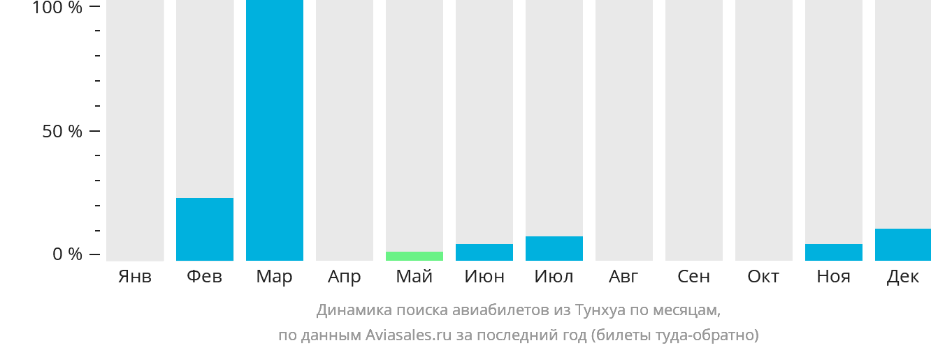 Динамика поиска авиабилетов из Тунхуа по месяцам