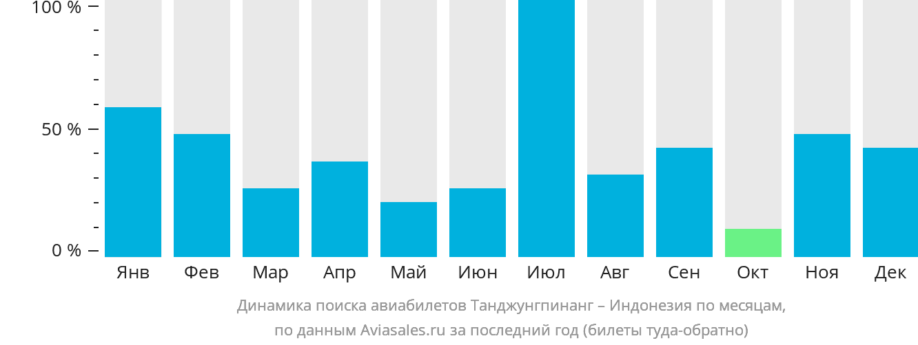 Динамика поиска авиабилетов из Танджунгпинанга в Индонезию по месяцам