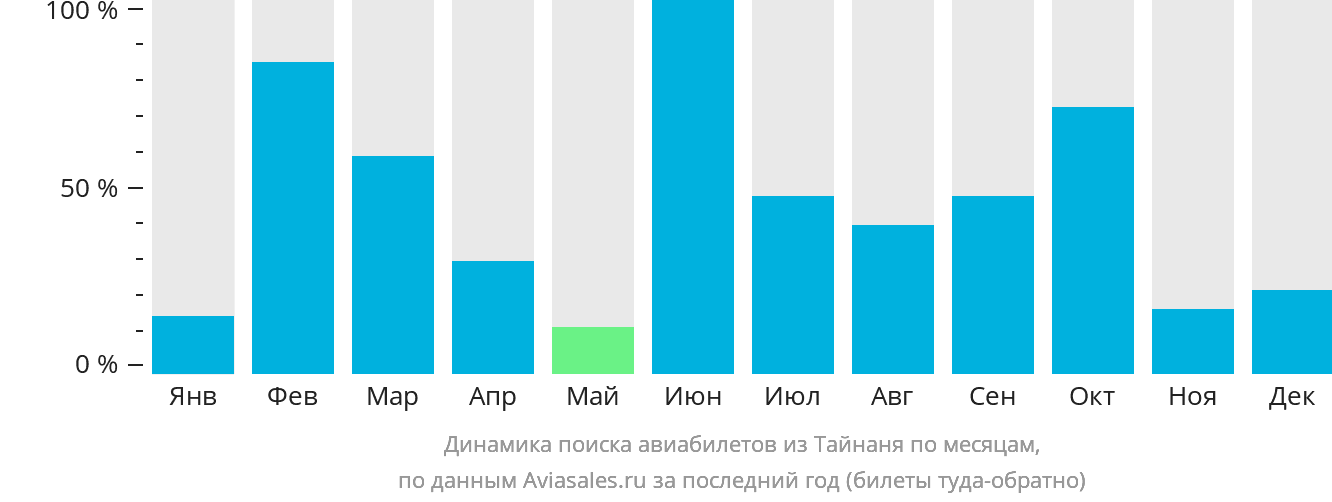 Динамика поиска авиабилетов из Тайнаня по месяцам